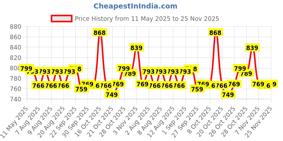 myntra.com Rajnandini Shirt Collar Cotton Fit & Flare Dress rajnandini Price History Graph from 11 May 2025 to 25 Nov 2025