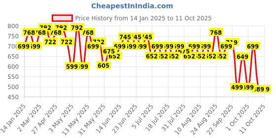 myntra.com Rajnandini Square Neck Pure Cotton Top with Jacket rajnandini Price History Graph from 14 Jan 2025 to 10 Oct 2025