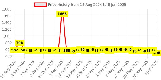 myntra.com Rajnandini Sweetheart Neck Printed Tunic rajnandini Price History Graph from 14 Aug 2024 to 6 Jun 2025
