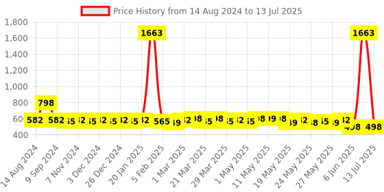 myntra.com Rajnandini Sweetheart Neck Printed Tunic rajnandini Price History Graph from 14 Aug 2024 to 13 Jul 2025