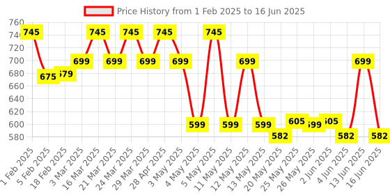 myntra.com Rajnandini Sweetheart Neck Printed Tunic rajnandini Price History Graph from 1 Feb 2025 to 16 Jun 2025