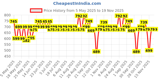 myntra.com Rajnandini Sweetheart Neck Printed Tunic rajnandini Price History Graph from 5 May 2025 to 19 Nov 2025