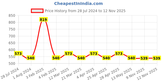 myntra.com Rajnandini Taupe & Red Cotton Blend Printed Unstitched Dress Material rajnandini Price History Graph from 28 Jul 2024 to 12 Nov 2025