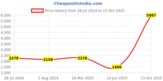 myntra.com Rajnandini Taupe Silk Blend Unstitched Dress Material rajnandini Price History Graph from 28 Jul 2024 to 13 Oct 2025