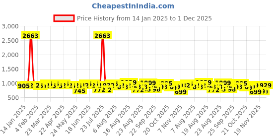 myntra.com Rajnandini V Neck Floral Print Maternity A-Line Midi Dress rajnandini Price History Graph from 14 Jan 2025 to 1 Dec 2025