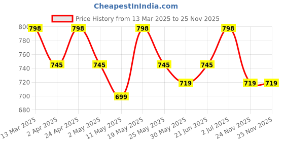 myntra.com Rajnandini V-Neck Straight Kurta With Salwar & Dupatta rajnandini Price History Graph from 13 Mar 2025 to 24 Nov 2025