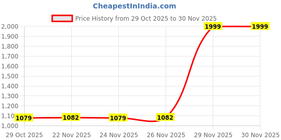 myntra.com Rajnandini White & Green Embroidered Unstitched Dress Material rajnandini Price History Graph from 29 Oct 2025 to 29 Nov 2025