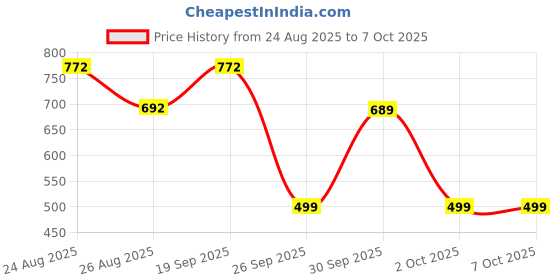 myntra.com Rajnandini Women Abstract Printed Kurti with Salwar & Dupatta rajnandini Price History Graph from 24 Aug 2025 to 6 Oct 2025