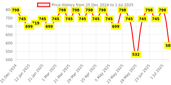 myntra.com Rajnandini Women Bandhani Printed Regular Kurta with Trousers & With Dupatta rajnandini Price History Graph from 25 Dec 2024 to 1 Jul 2025