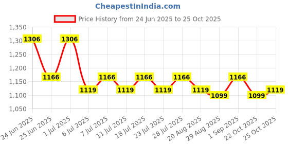myntra.com Rajnandini Women Bandhani Printed Regular Pure Cotton Kurta with Pyjamas & With Dupatta rajnandini Price History Graph from 24 Jun 2025 to 25 Oct 2025