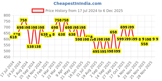 myntra.com Rajnandini Women Beige & Pink Ethnic Motifs Printed Cotton Kurta rajnandini Price History Graph from 17 Jul 2024 to 5 Dec 2025