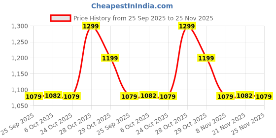 myntra.com Rajnandini Women Beige & Yellow Floral Printed Pure Cotton Kurta with Trousers & Dupatta rajnandini Price History Graph from 25 Sep 2025 to 25 Nov 2025