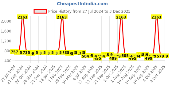 myntra.com Rajnandini Women Beige Checked Flared Sleeves Chikankari Kurta rajnandini Price History Graph from 27 Jul 2024 to 3 Dec 2025
