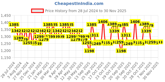 myntra.com Rajnandini Women Black & Off-White Pure Cotton Paisley Print Kurta with Trousers & Dupatta rajnandini Price History Graph from 28 Jul 2024 to 29 Nov 2025