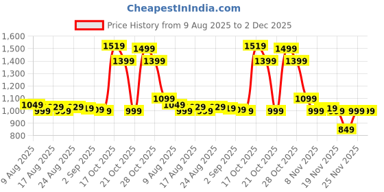 myntra.com Rajnandini Women Black Embroidered Pure Cotton Kurta with Trousers & With Dupatta rajnandini Price History Graph from 9 Aug 2025 to 1 Dec 2025