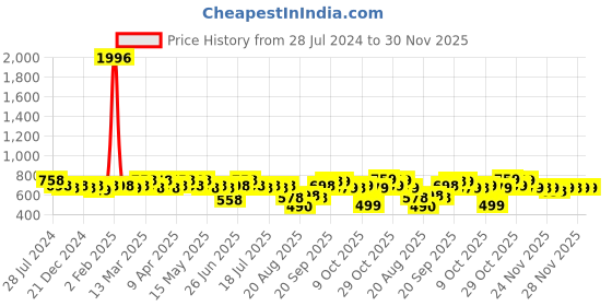 myntra.com Rajnandini Women Blue & Maroon Ethnic Motifs Printed Kurta rajnandini Price History Graph from 28 Jul 2024 to 30 Nov 2025
