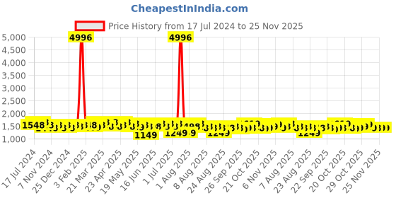 myntra.com Rajnandini Women Blue & Pink Floral Printed Cambric Cotton Kurta with Trousers & Dupatta rajnandini Price History Graph from 17 Jul 2024 to 25 Nov 2025