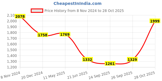 myntra.com Rajnandini Women Blue Ethnic Motifs Printed Layered Kurti with Trousers & With Dupatta rajnandini Price History Graph from 8 Nov 2024 to 28 Oct 2025
