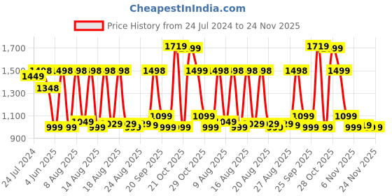 myntra.com Rajnandini Women Brown Printed Gotta Patti Pure Cotton Kurta with Trousers & Dupatta rajnandini Price History Graph from 24 Jul 2024 to 23 Nov 2025