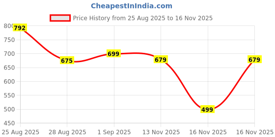 myntra.com Rajnandini Women Cotton Printed Ethnic Tunic rajnandini Price History Graph from 25 Aug 2025 to 16 Nov 2025