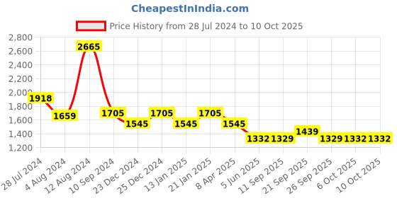 myntra.com Rajnandini Women Embroidered Gotta Patti Pure Cotton Kurta with Sharara & Dupatta rajnandini Price History Graph from 28 Jul 2024 to 10 Oct 2025