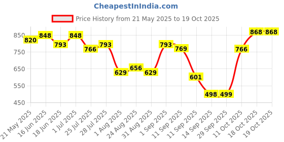 myntra.com Rajnandini Women Ethnic Motifs Printed A-Line Knee Length Kurta rajnandini Price History Graph from 21 May 2025 to 18 Oct 2025