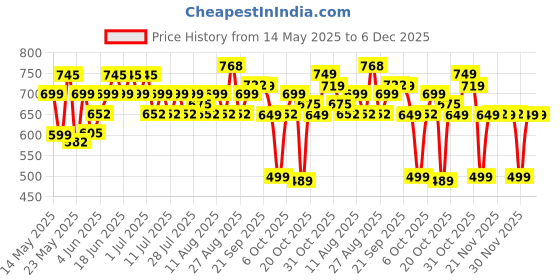 myntra.com Rajnandini Women Ethnic Motifs Printed Cotton Empire Top rajnandini Price History Graph from 14 May 2025 to 5 Dec 2025