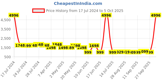 myntra.com Rajnandini Women Ethnic Motifs Printed Gotta Patti  Kurta with Palazzos & Dupatta rajnandini Price History Graph from 17 Jul 2024 to 4 Oct 2025