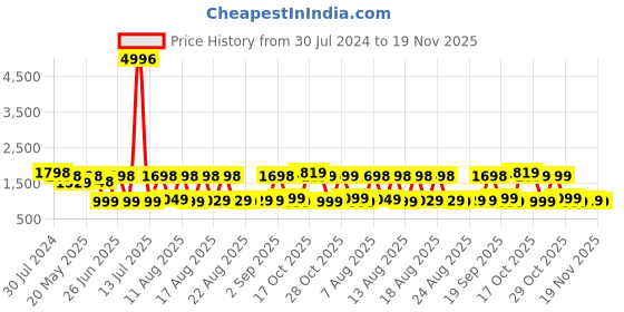 myntra.com Rajnandini Women Ethnic Motifs Printed Pure Cotton Kurta with Trousers & Dupatta rajnandini Price History Graph from 30 Jul 2024 to 19 Nov 2025