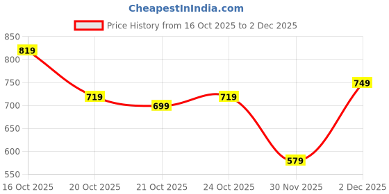 myntra.com Rajnandini Women Ethnic Motifs Printed Regular Kurta with Patiala & Dupatta rajnandini Price History Graph from 16 Oct 2025 to 1 Dec 2025