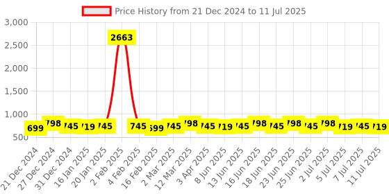myntra.com Rajnandini Women Ethnic Motifs Printed Regular Kurta with Salwar & With Dupatta rajnandini Price History Graph from 21 Dec 2024 to 11 Jul 2025