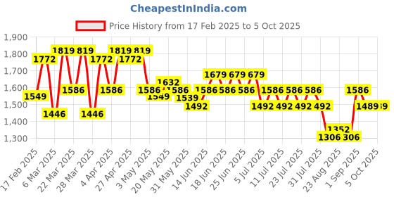 myntra.com Rajnandini Women Ethnic Motifs Printed Regular Kurti with Trousers & With Dupatta rajnandini Price History Graph from 17 Feb 2025 to 5 Oct 2025