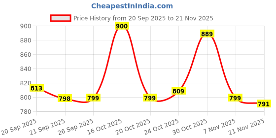 myntra.com Rajnandini Women Ethnic Motifs Printed Regular Pure Cotton Kurta with Trousers rajnandini Price History Graph from 20 Sep 2025 to 21 Nov 2025