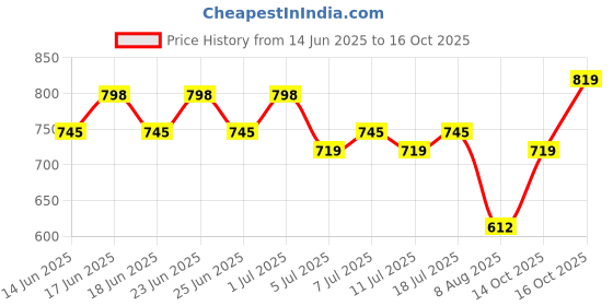myntra.com Rajnandini Women Ethnic Printed Kurti with Salwar & With Dupatta rajnandini Price History Graph from 14 Jun 2025 to 14 Oct 2025