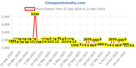 myntra.com Rajnandini Women Floral Embroidered Kurta With Trousers & Dupatta rajnandini Price History Graph from 25 Sep 2024 to 22 Nov 2025
