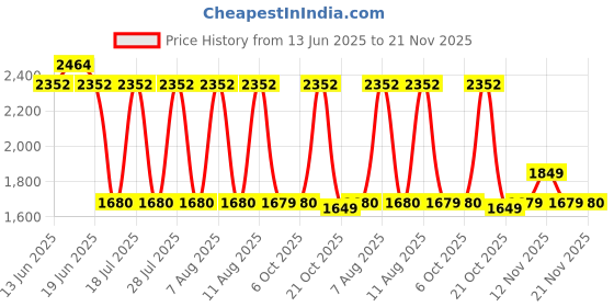 myntra.com Rajnandini Women Floral Embroidered Regular Kurti with Trousers & With Dupatta rajnandini Price History Graph from 13 Jun 2025 to 20 Nov 2025