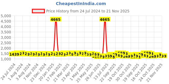 myntra.com Rajnandini Women Floral Embroidered Thread Work Pure Cotton Kurta with Trousers & Dupatta rajnandini Price History Graph from 24 Jul 2024 to 20 Nov 2025