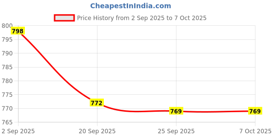 myntra.com Rajnandini Women Floral Print A-Line Dress rajnandini Price History Graph from 2 Sep 2025 to 7 Oct 2025