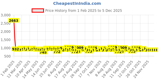 myntra.com Rajnandini Women Floral Print Maternity Fit & Flare Midi Ethnic Dresses rajnandini Price History Graph from 1 Feb 2025 to 5 Dec 2025