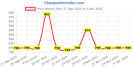 myntra.com Rajnandini Women Floral Printed A-Line Dress rajnandini Price History Graph from 21 Sep 2025 to 4 Dec 2025