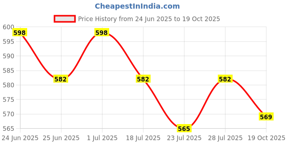myntra.com Rajnandini Women Floral Printed Floral Kurtis rajnandini Price History Graph from 24 Jun 2025 to 19 Oct 2025