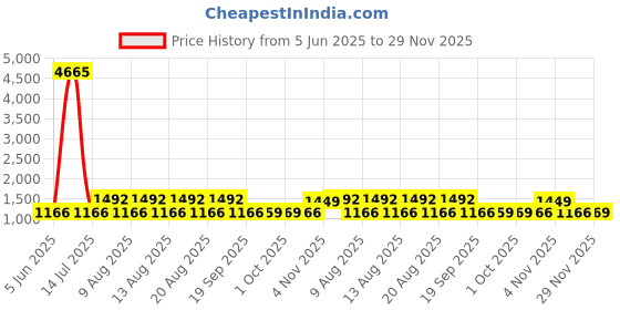 myntra.com Rajnandini Women Floral Printed Gotta Patti Pure Cotton Kurta With Trousers & Dupatta rajnandini Price History Graph from 5 Jun 2025 to 27 Nov 2025