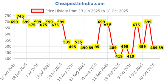myntra.com Rajnandini Women Floral Printed Kurta rajnandini Price History Graph from 13 Jun 2025 to 18 Oct 2025