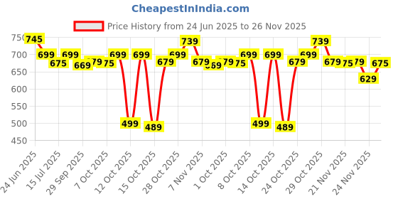 myntra.com Rajnandini Women Floral Printed Kurti rajnandini Price History Graph from 24 Jun 2025 to 24 Nov 2025