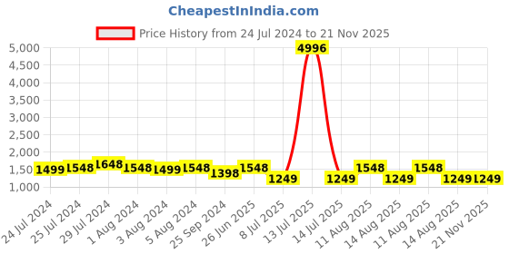 myntra.com Rajnandini Women Floral Printed Pure Cotton Kurta with Trousers & Dupatta rajnandini Price History Graph from 24 Jul 2024 to 21 Nov 2025