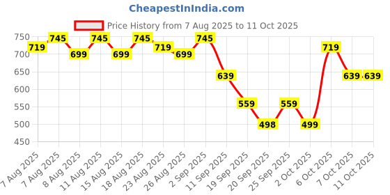 myntra.com Rajnandini Women Floral Printed Regular Kurta & Salwar With Dupatta rajnandini Price History Graph from 7 Aug 2025 to 10 Oct 2025