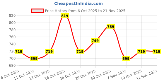 myntra.com Rajnandini Women Floral Printed Regular Kurta with Palazzos & With Dupatta rajnandini Price History Graph from 6 Oct 2025 to 21 Nov 2025