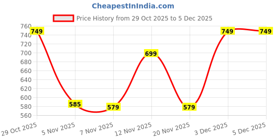 myntra.com Rajnandini Women Floral Printed Regular Kurta with Patiala & With Dupatta rajnandini Price History Graph from 29 Oct 2025 to 5 Dec 2025