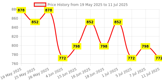 myntra.com Rajnandini Women Floral Printed Regular Kurta with Pyjamas & With Dupatta rajnandini Price History Graph from 19 May 2025 to 11 Jul 2025