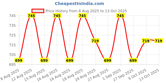myntra.com Rajnandini Women Floral Printed Regular Kurta with Salwar & Dupatta rajnandini Price History Graph from 8 Aug 2025 to 13 Oct 2025